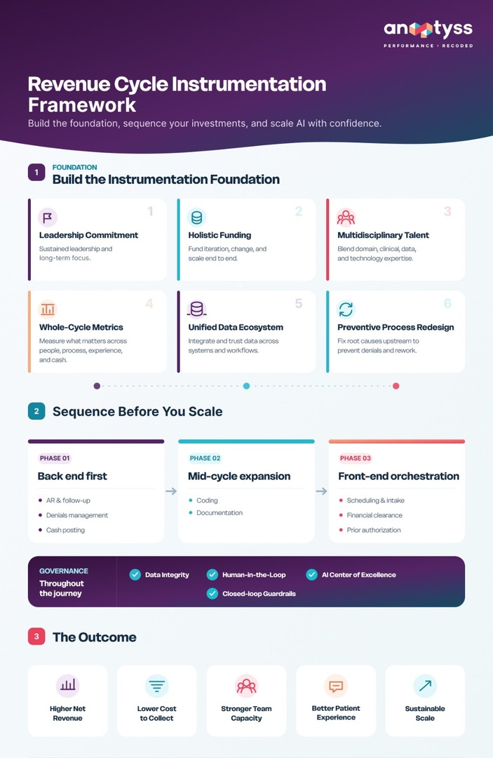 Revenue Cycle Instrumentation Framework